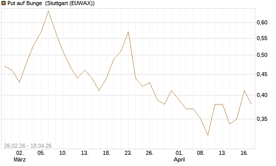 Put auf Bunge [J.P. Morgan Structured Products B.V.] Chart