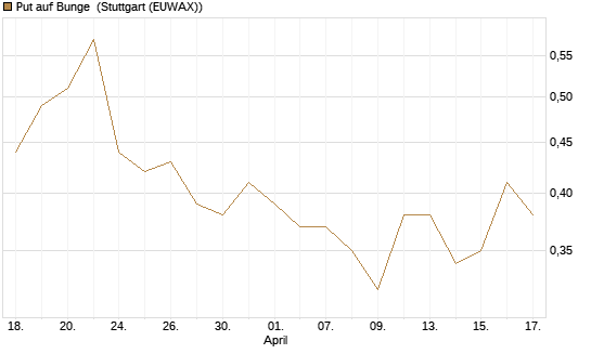 Put auf Bunge [J.P. Morgan Structured Products B.V.] Chart