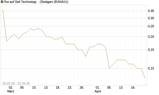 Put auf Dell Technologies [J.P. Morgan Structured Products B.V.] Chart