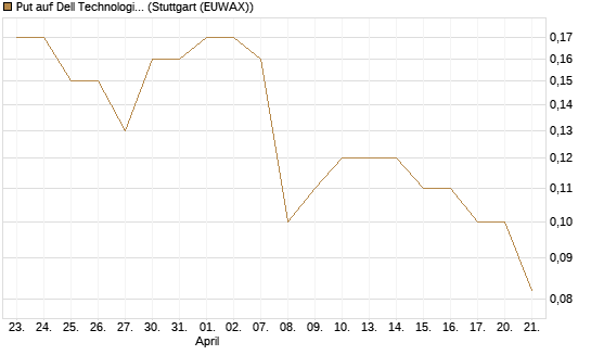 Put auf Dell Technologies [J.P. Morgan Structured Products B.V.] Chart