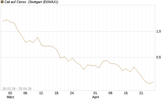 Call auf Clorox [J.P. Morgan Structured Products B.V.] Chart