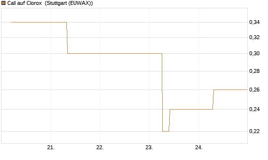 Call auf Clorox [J.P. Morgan Structured Products B.V.] Chart