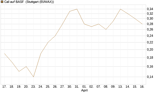 Call auf BASF [J.P. Morgan Structured Products B.V.] Chart