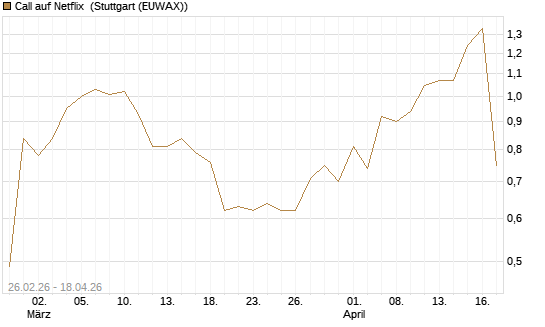 Call auf Netflix [J.P. Morgan Structured Products B.V.] Chart