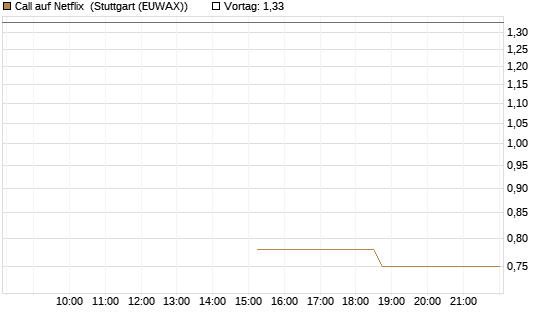 Call auf Netflix [J.P. Morgan Structured Products B.V.] Chart