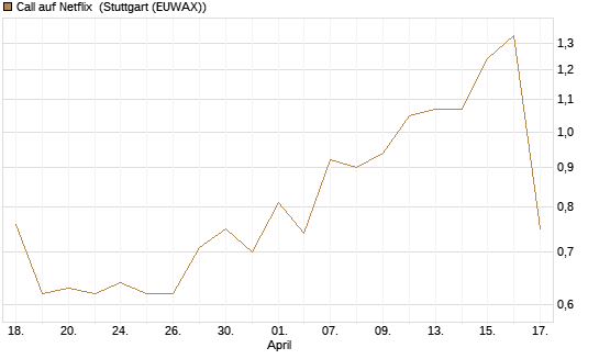Call auf Netflix [J.P. Morgan Structured Products B.V.] Chart