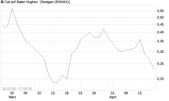Call auf Baker Hughes [J.P. Morgan Structured Products B.V.] Chart
