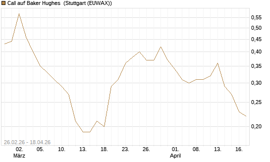 Call auf Baker Hughes [J.P. Morgan Structured Products B.V.] Chart