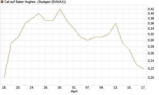 Call auf Baker Hughes [J.P. Morgan Structured Products B.V.] Chart