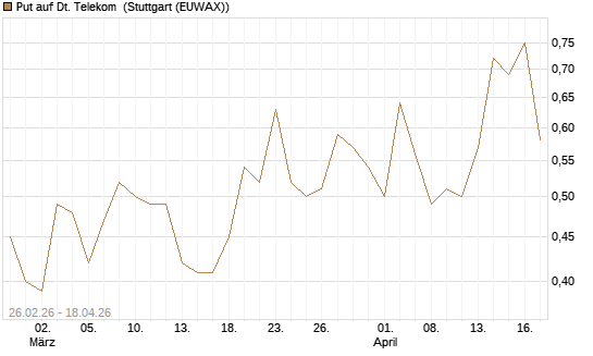 Put auf Dt. Telekom [J.P. Morgan Structured Products B.V.] Chart