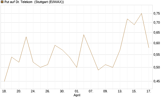 Put auf Dt. Telekom [J.P. Morgan Structured Products B.V.] Chart
