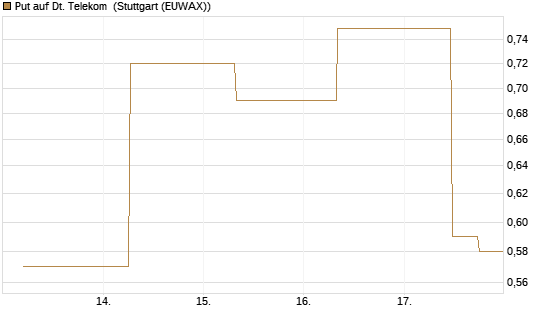 Put auf Dt. Telekom [J.P. Morgan Structured Products B.V.] Chart
