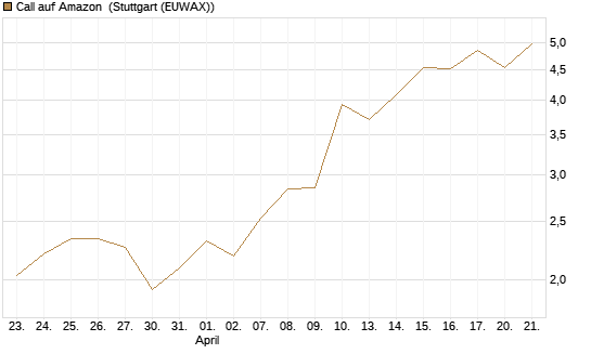Call auf Amazon [J.P. Morgan Structured Products B.V.] Chart