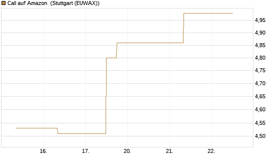 Call auf Amazon [J.P. Morgan Structured Products B.V.] Chart