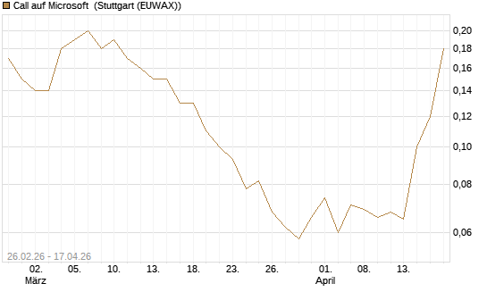 Call auf Microsoft [J.P. Morgan Structured Products B.V.] Chart