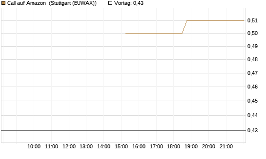 Call auf Amazon [J.P. Morgan Structured Products B.V.] Chart