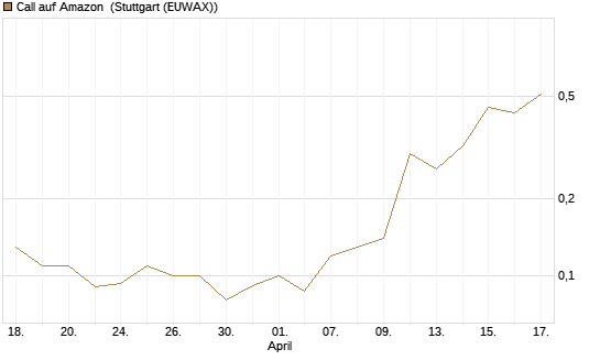 Call auf Amazon [J.P. Morgan Structured Products B.V.] Chart