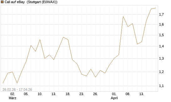 Call auf eBay [J.P. Morgan Structured Products B.V.] Chart