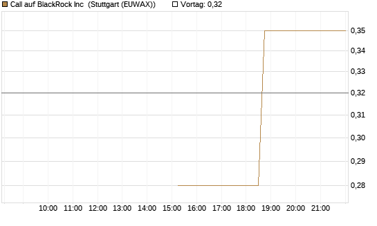 Call auf BlackRock Inc [J.P. Morgan Structured Products B.V.] Chart