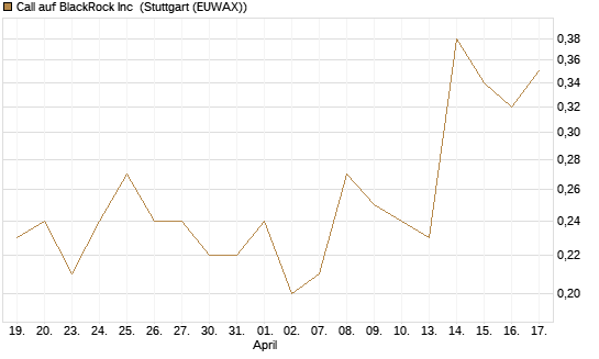 Call auf BlackRock Inc [J.P. Morgan Structured Products B.V.] Chart