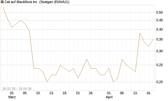 Call auf BlackRock Inc [J.P. Morgan Structured Products B.V.] Chart