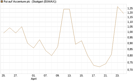 Put auf Accenture plc [J.P. Morgan Structured Products B.V.] Chart