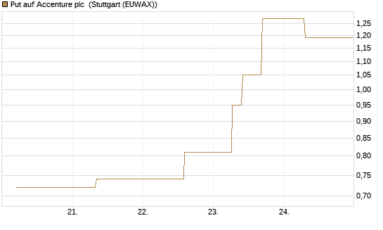 Put auf Accenture plc [J.P. Morgan Structured Products B.V.] Chart