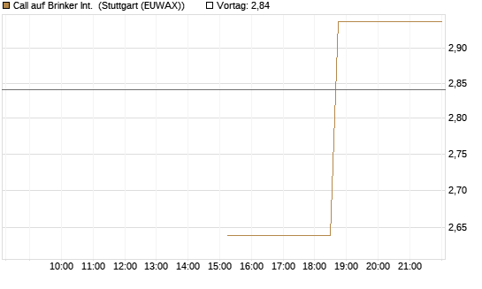 Call auf Brinker Int. [J.P. Morgan Structured Products B.V.] Chart