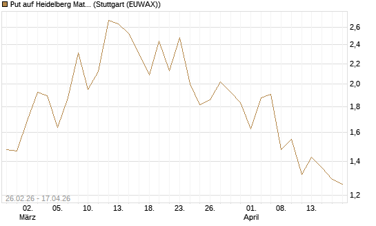 Put auf Heidelberg Materials [J.P. Morgan Structured Products B.V.] Chart
