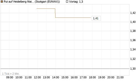Put auf Heidelberg Materials [J.P. Morgan Structured Products B.V.] Chart