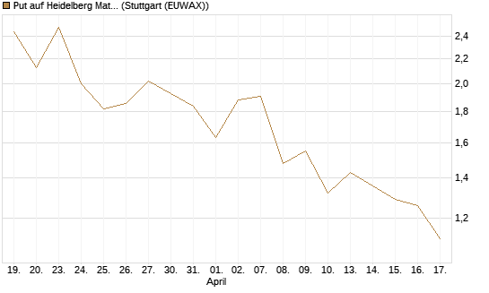 Put auf Heidelberg Materials [J.P. Morgan Structured Products B.V.] Chart