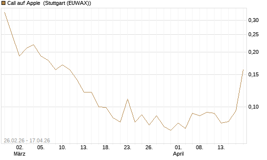 Call auf Apple [J.P. Morgan Structured Products B.V.] Chart