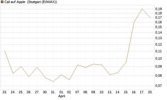 Call auf Apple [J.P. Morgan Structured Products B.V.] Chart