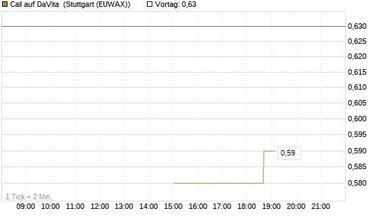 Call auf DaVita [J.P. Morgan Structured Products B.V.] Chart