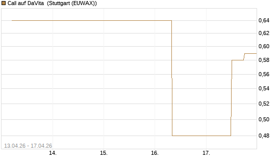 Call auf DaVita [J.P. Morgan Structured Products B.V.] Chart