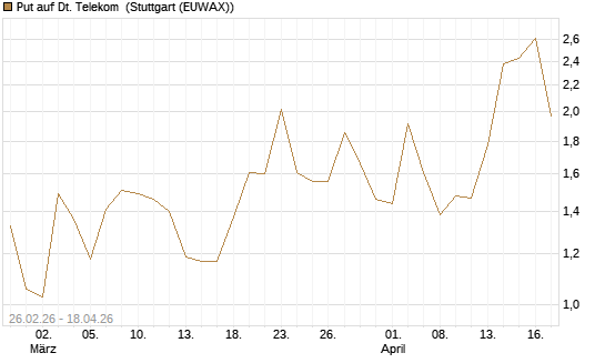 Put auf Dt. Telekom [J.P. Morgan Structured Products B.V.] Chart