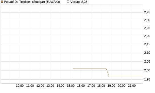 Put auf Dt. Telekom [J.P. Morgan Structured Products B.V.] Chart