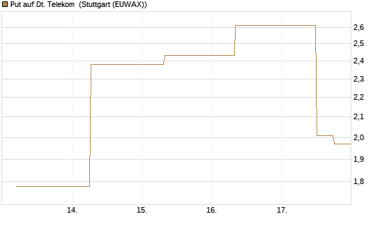 Put auf Dt. Telekom [J.P. Morgan Structured Products B.V.] Chart