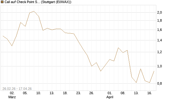 Call auf Check Point Software [J.P. Morgan Structured Products B.V.] Chart