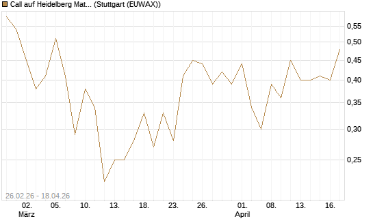 Call auf Heidelberg Materials [J.P. Morgan Structured Products B.V.] Chart