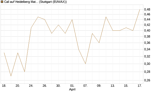 Call auf Heidelberg Materials [J.P. Morgan Structured Products B.V.] Chart