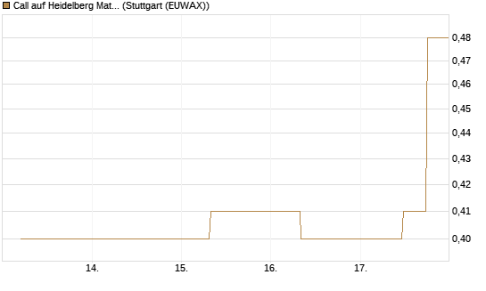 Call auf Heidelberg Materials [J.P. Morgan Structured Products B.V.] Chart