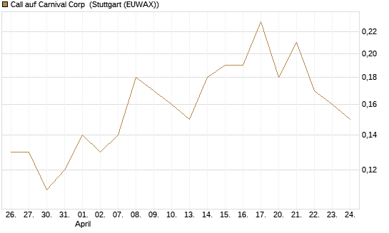 Call auf Carnival Corp [J.P. Morgan Structured Products B.V.] Chart