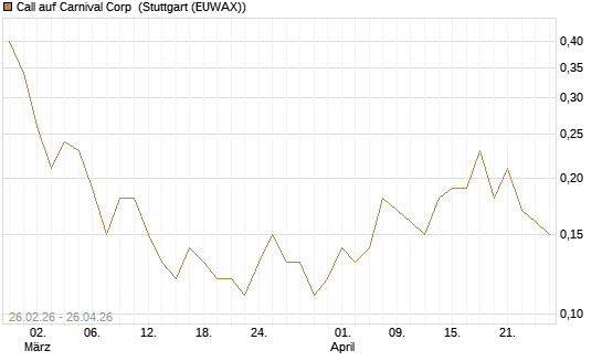 Call auf Carnival Corp [J.P. Morgan Structured Products B.V.] Chart