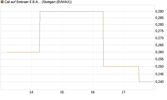 Call auf Embraer E.B.A. [J.P. Morgan Structured Products B.V.] Chart