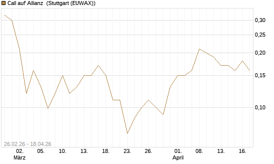 Call auf Allianz [J.P. Morgan Structured Products B.V.] Chart