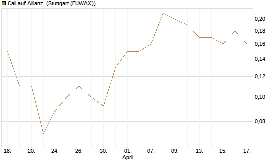 Call auf Allianz [J.P. Morgan Structured Products B.V.] Chart
