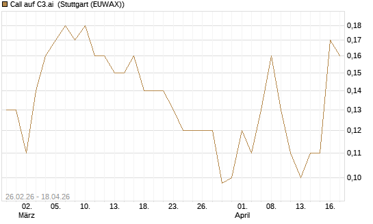 Call auf C3.ai [J.P. Morgan Structured Products B.V.] Chart