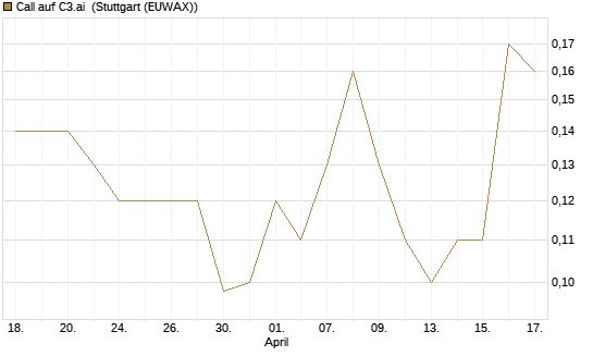 Call auf C3.ai [J.P. Morgan Structured Products B.V.] Chart
