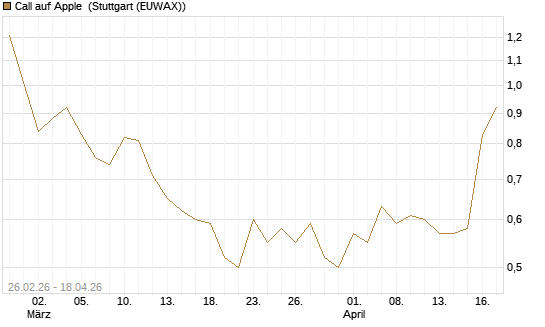 Call auf Apple [J.P. Morgan Structured Products B.V.] Chart